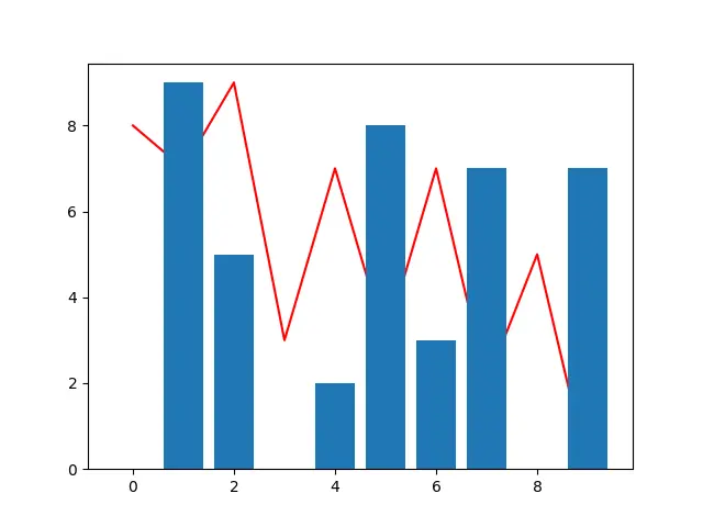 Overlayed Plot with layers