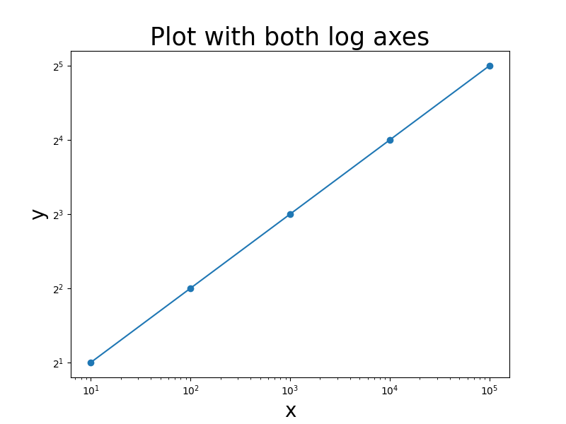 loglog 함수를 사용하여 두 축에 로그 스케일로 플롯