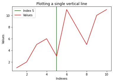 matplotlib で単一の垂直線をプロットする