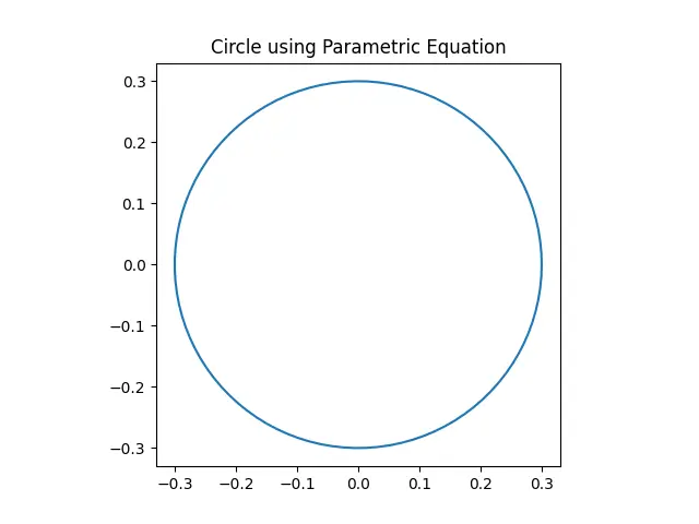 círculo de trama com equação paramétrica de círculo