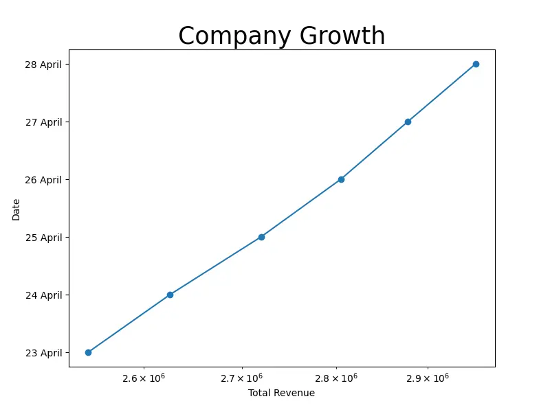 trazar ejes logarítmicos en Matplotlib usando la función scalex()