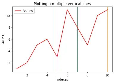 mehrere vertikale Linien in Matplotlib zeichnen