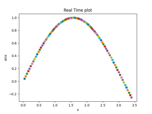 dispersión de la trama en tiempo real