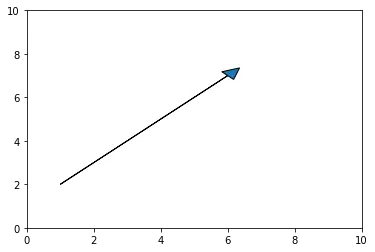 plot vectors using the arrow function