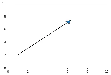 tracer des vecteurs à l&rsquo;aide de la fonction fléchée