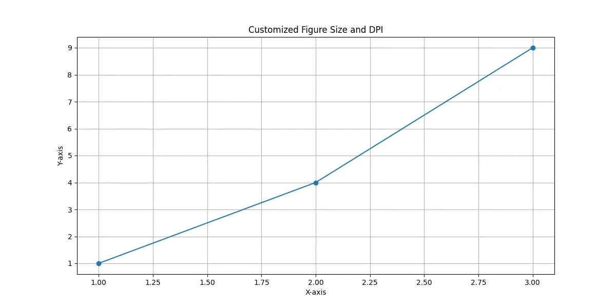Customizing Figure Size and Resolution in Matplotlib pyplot.figure