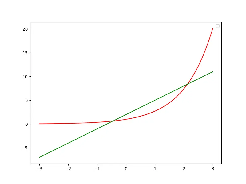 rimuovere la legenda in Matplotlib impostando l&rsquo;attributo della legenda dell&rsquo;oggetto assi su Nessuno