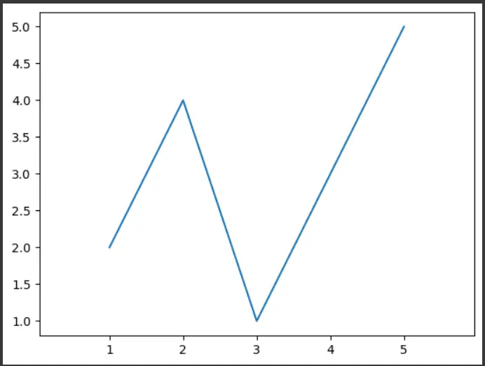 square plot with equal axes using axis method 1