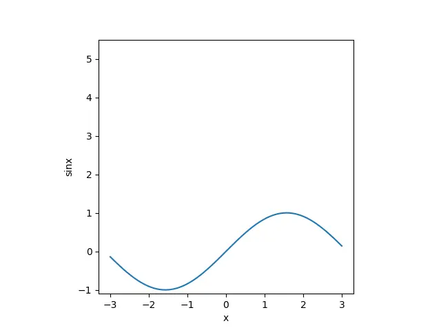 grafico quadrato con assi uguali utilizzando il metodo degli assi