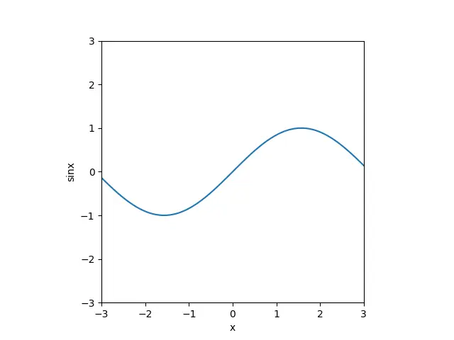 square plot with equal axes using set_aspect to equal