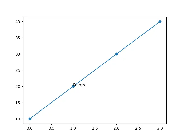 use annotate method in matplotlib