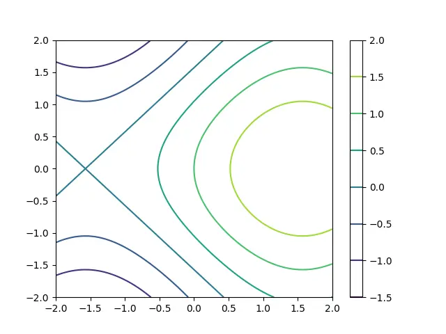 use contour method to obtain contour plot