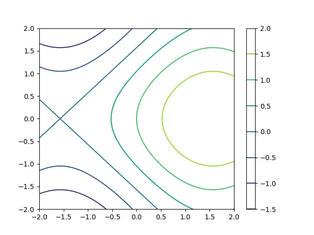 use el método de contorno para obtener un gráfico de contorno