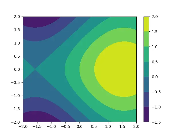 matplotlibでcontourf()メソッドを使用