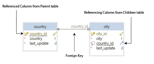 Foreign Key