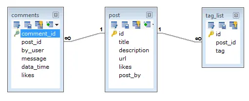 RDBMS-Schemadesign