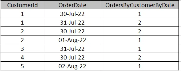 Output Order by Customer by Date