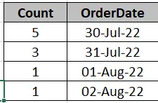 MySQL Group by With Count-Funktion