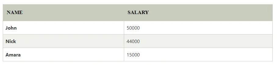 Output Total Salary Group by Names
