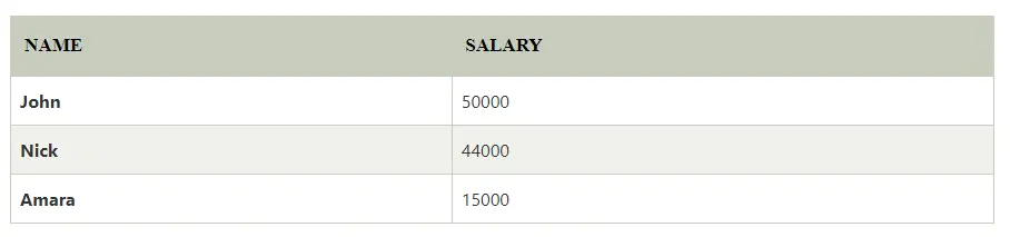 名前別総給与グループの出力