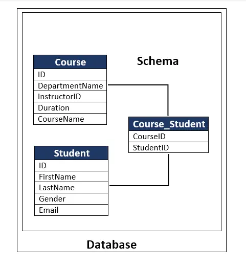 diferencia entre schema y base de datos - college erd