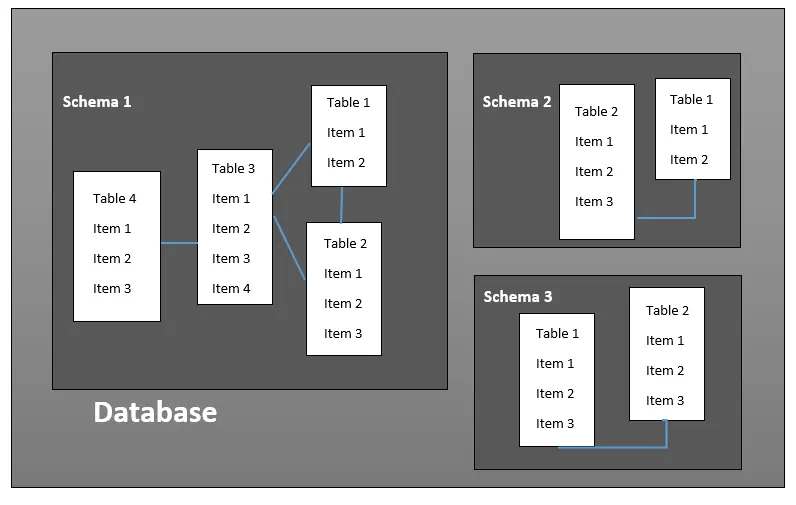 schema 和資料庫之間的區別 - schema 與資料庫