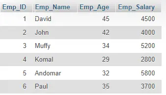 Tabla de empleados