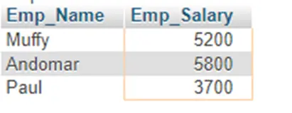 Employees With Age Under 40 and Salary More Than 3000