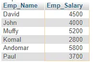 Employees With Age Under 40 or Salary More Than 3000