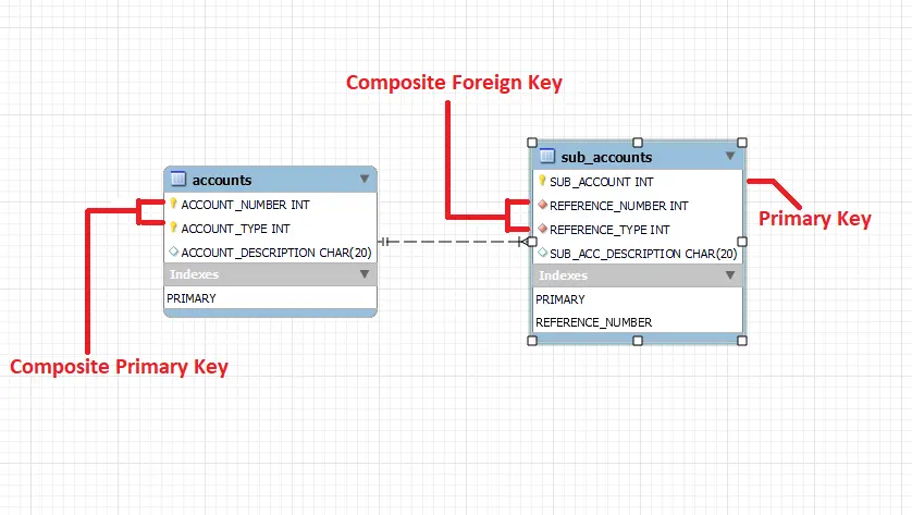 introduction to the mysql composite key - highlight the composite foreign key