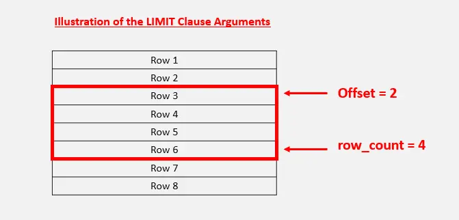 MySQL Select First Row - Limit Arguments Illustration