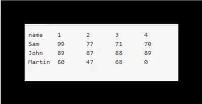 Pivot-Tabelle in MySQL - dynamische Pivot-Spalten