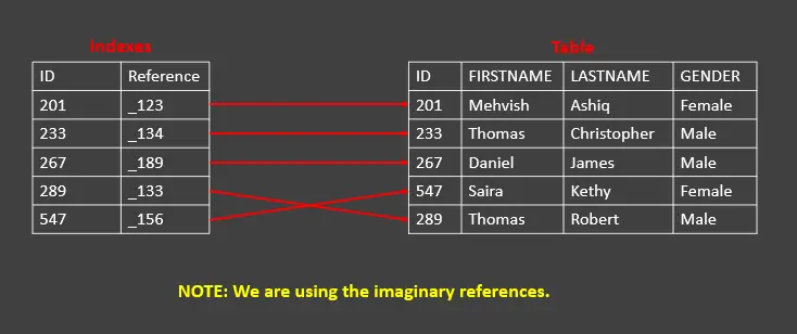 show indexes for a table or a database in mysql - indexes demo