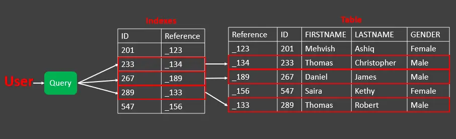 Indizes für eine Tabelle oder eine Datenbank in MySQL anzeigen - indizierte Tabelle durchsuchen