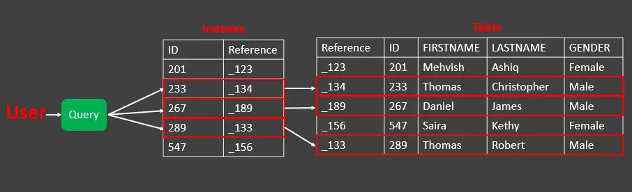 mysql でテーブルまたはデータベースのインデックスを表示 - インデックス付きテーブルを検索