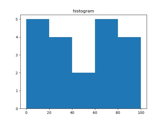 numpy ヒストグラム