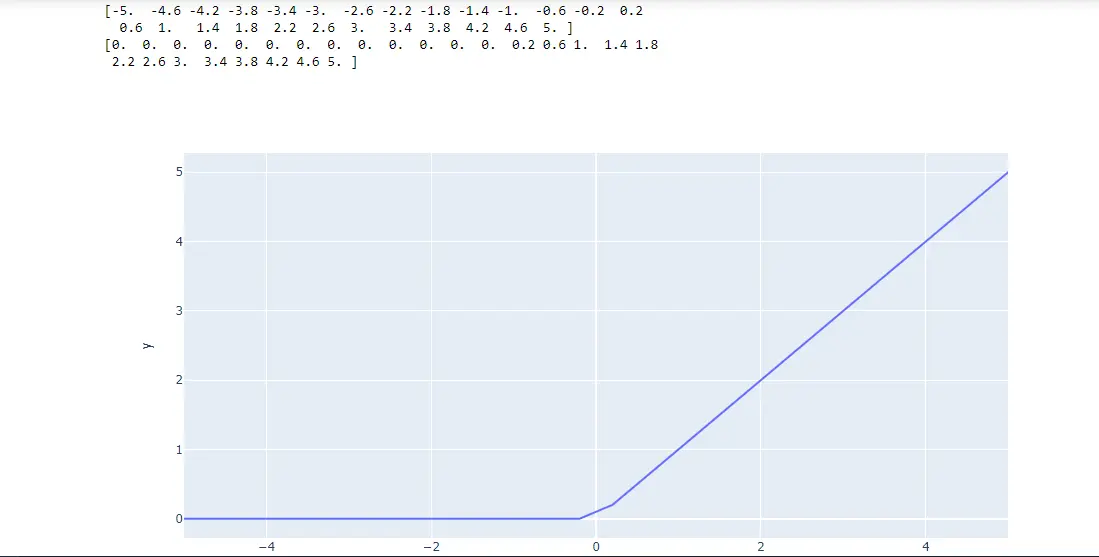 ReLU Function Output