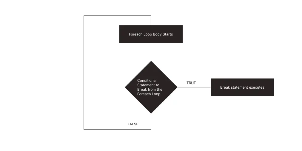 Flussdiagramm für jede Schleife