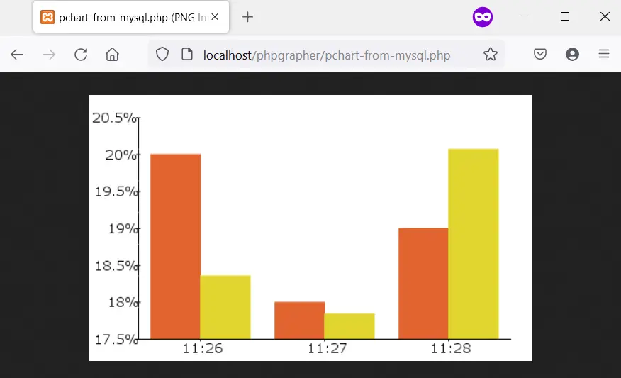 Un histograma dibujado con pChart