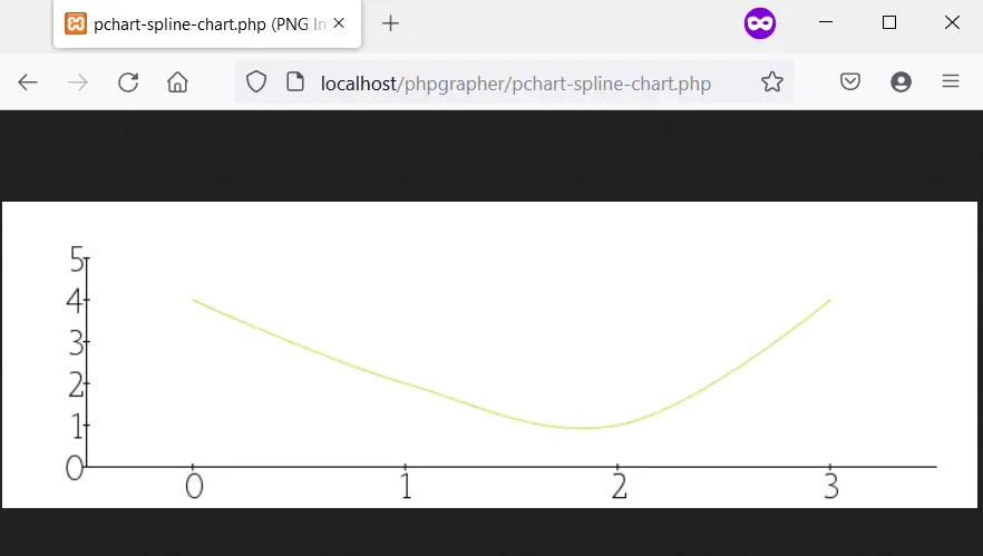 pChart로 그린 스플라인 차트