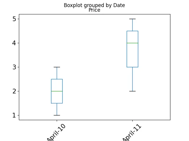 Customize boxplot pandas