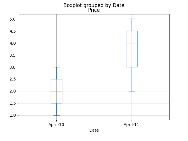 Boxplot mit DataFrame-Boxplot mit Groupby erzeugen