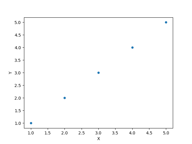 Generate scatter plot with DataFrame plot scatter