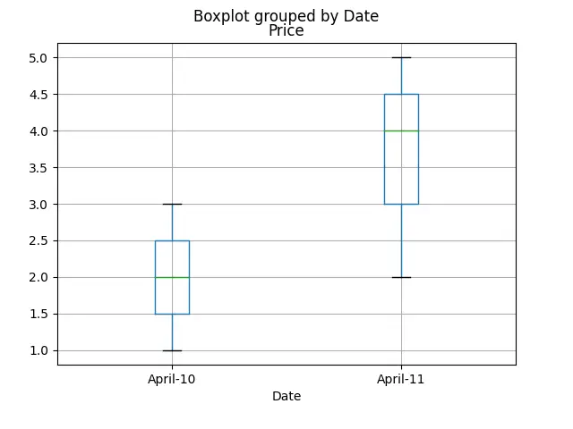 Generar Boxplot con DataFrame boxplot usando groupby