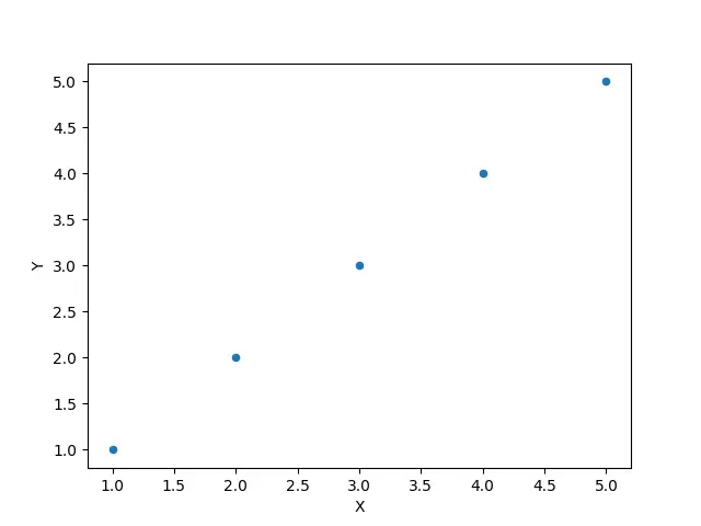 Pandas DataFrame DataFrame.plot.scatter()-Funktion