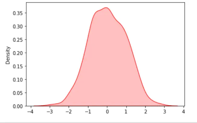 Visualización de gráficos de KDE con pandas y seaborn - Gráfico de KDE con Seaborn