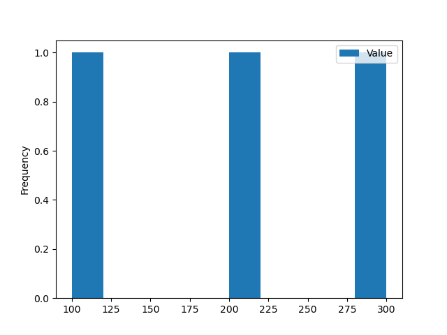 Pandas DataFrame Funzione DataFrame.plot.hist()