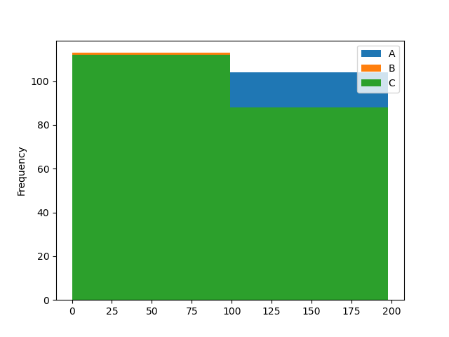 Pandas DataFrame.plot.hist con contenedores de parámetros