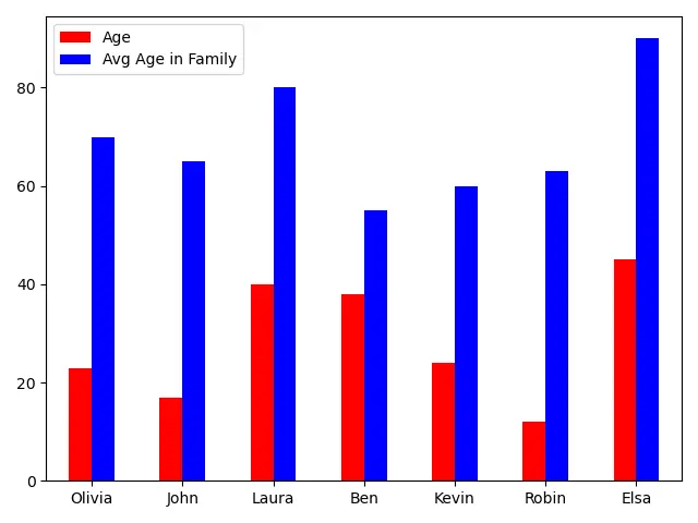 Pandas DataFrame.plot.bar - Cores diferentes para colunas diferentes