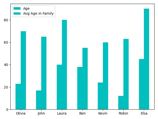 Pandas DataFrame.plot.bar - Single Color For Different Columns